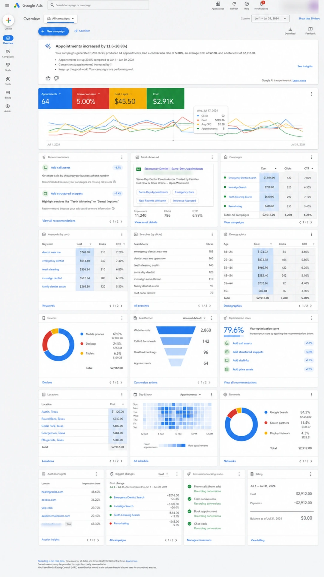 Anonymized Google Ads dashboard for a dental clinic campaign showing leads, conversion rate, cost per conversion and advertising spend.
