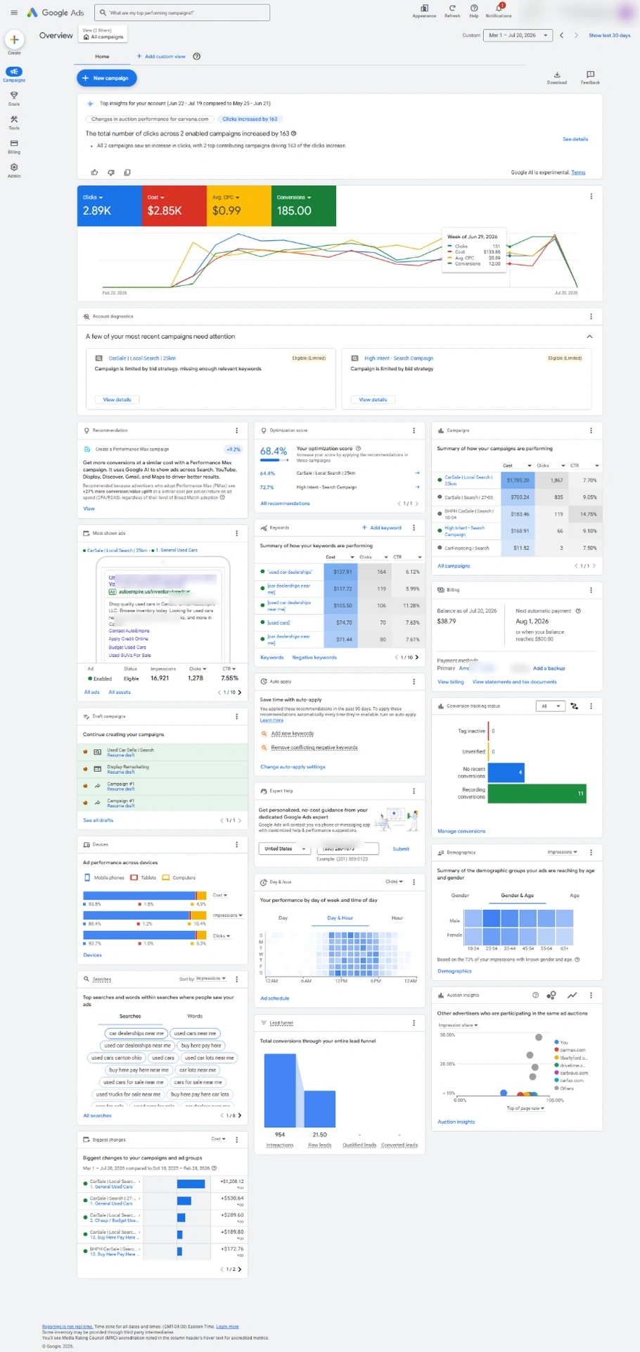 Anonymized Google Ads dashboard for a used-car dealership campaign showing clicks, conversions, average CPC, advertising cost and campaign performance.