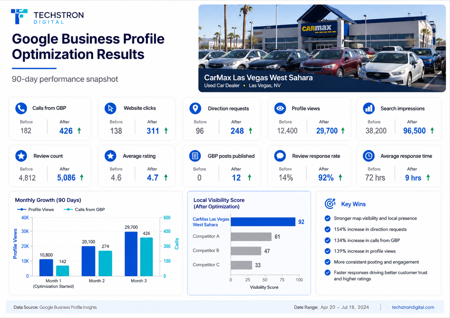 CarMax Las Vegas West Sahara — Google Business Profile 90-day results