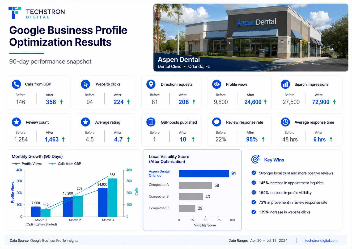 Aspen Dental Orlando — Google Business Profile 90-day results