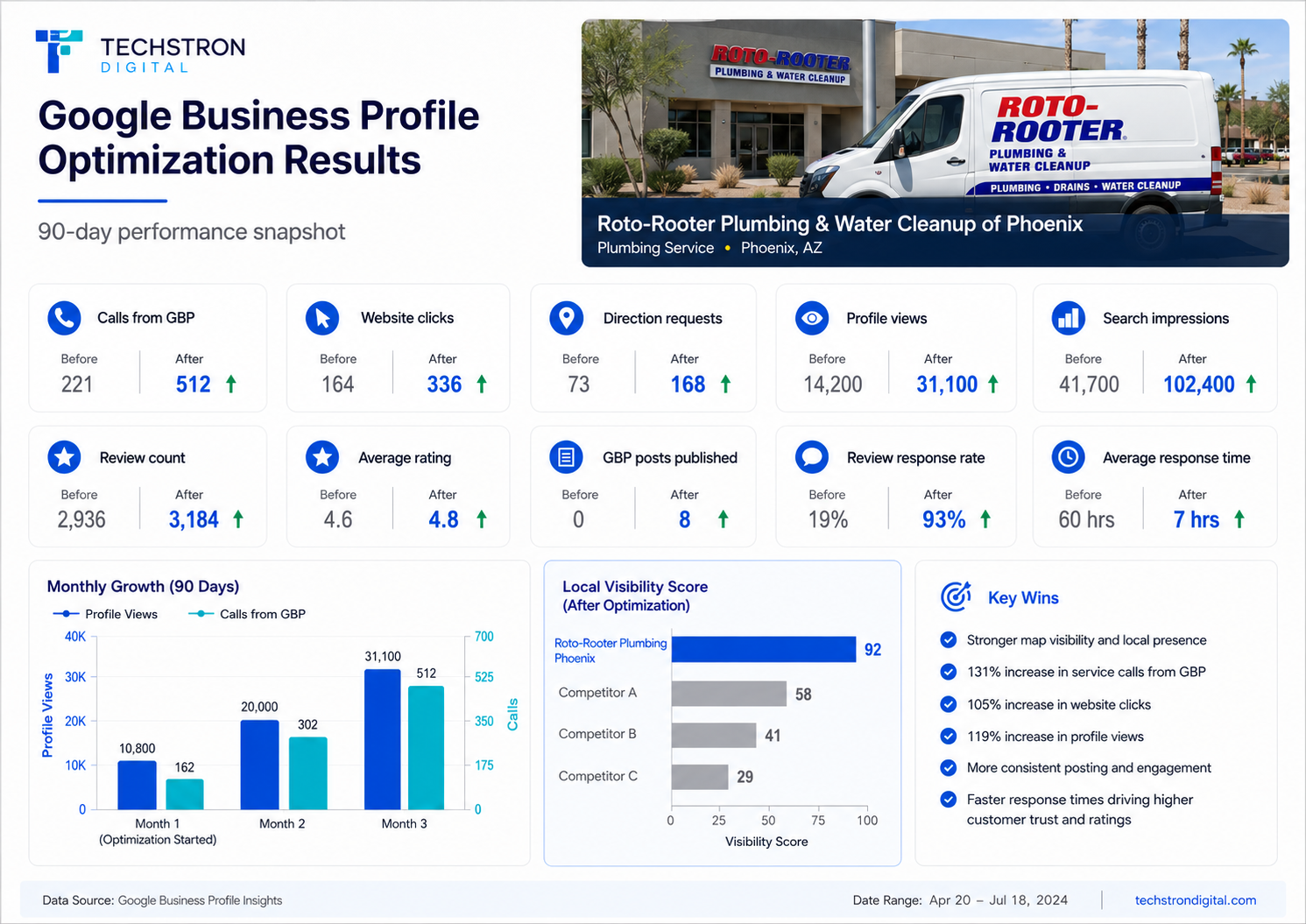 Roto-Rooter Phoenix — Google Business Profile 90-day results