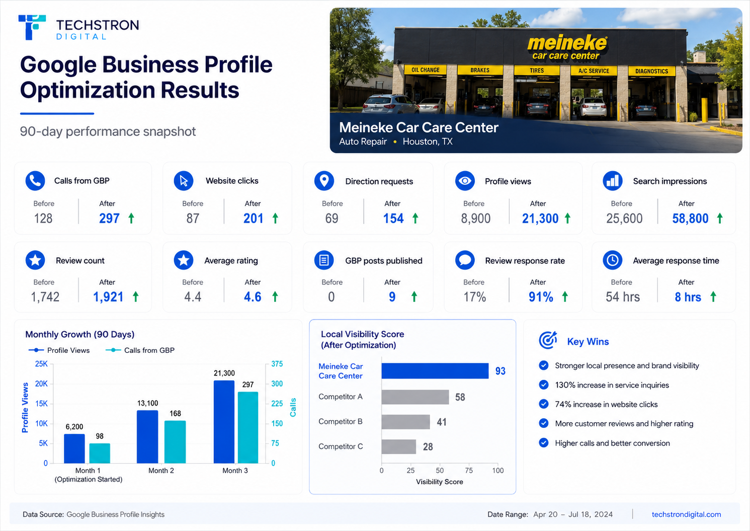 Meineke Car Care Center Houston — Google Business Profile 90-day results