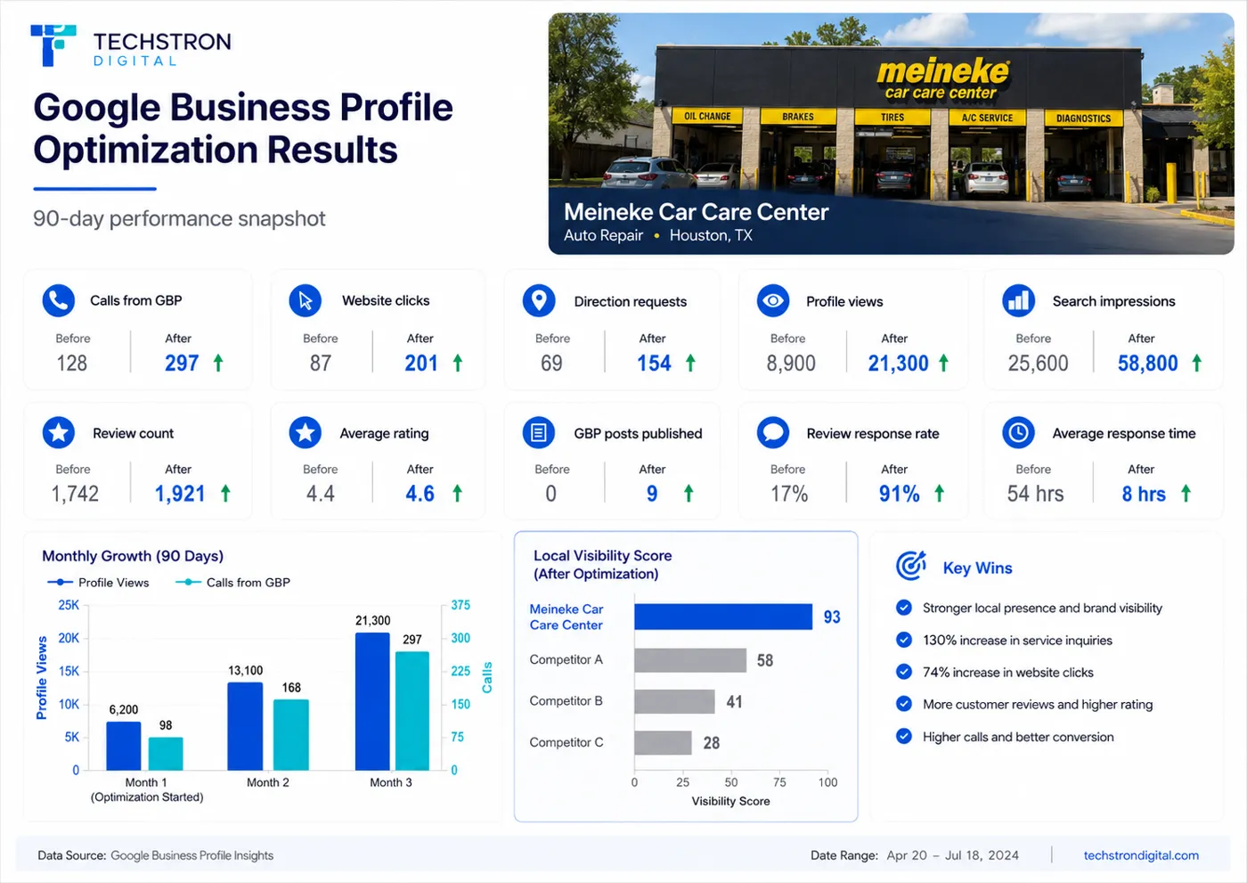 Meineke Car Care Center Houston — Google Business Profile 90-day results