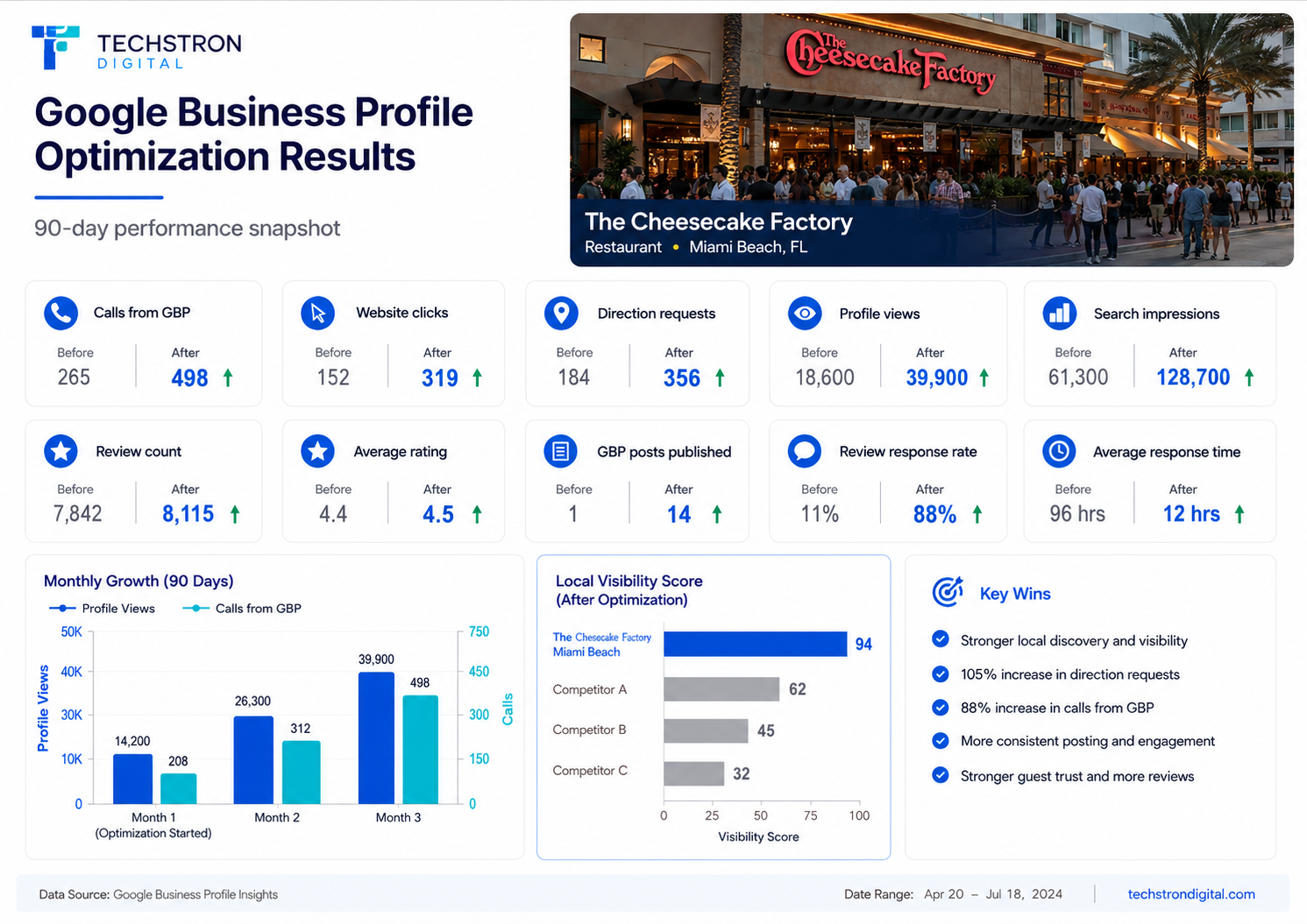 The Cheesecake Factory Miami Beach — Google Business Profile 90-day results